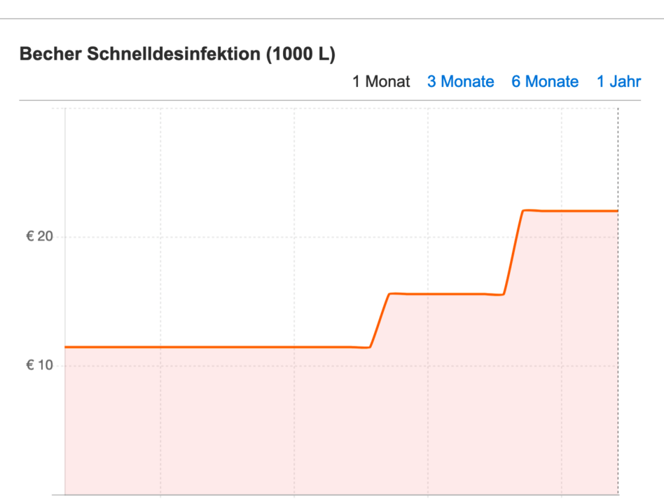 Preisentwicklung Desinfektionsmittel