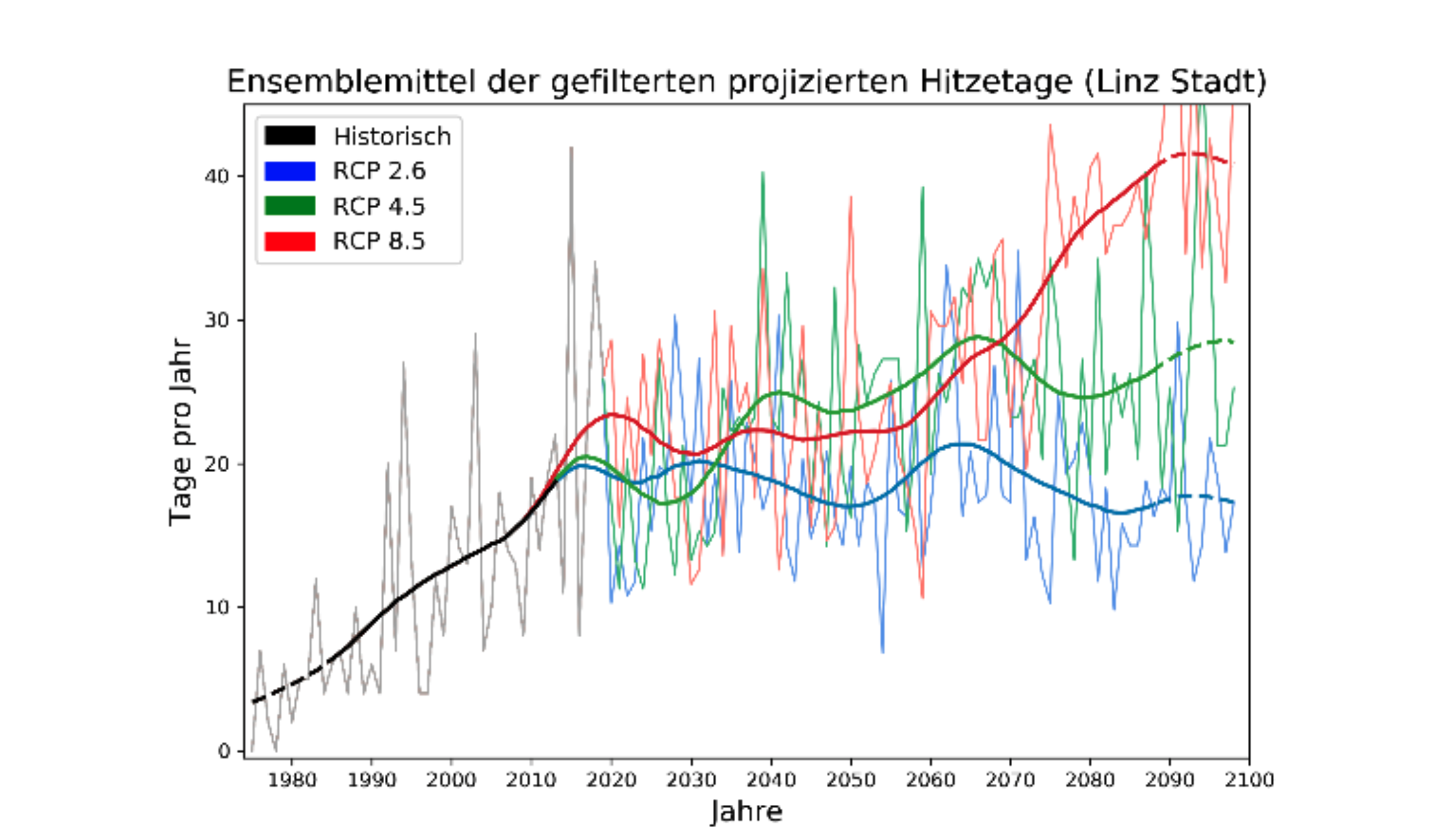 Eine Grafik, die eine Prognose der Anzahl der Hitzetage für die nächsten Jahrzehnte zeigt. Je nachdem, wie stark der Klimawandel bekämpft wird, steigt die Anzahl weniger oder mehr an.